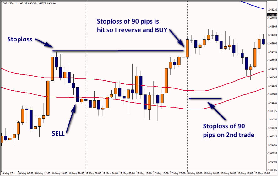 Easy Peasy Pips Forex System