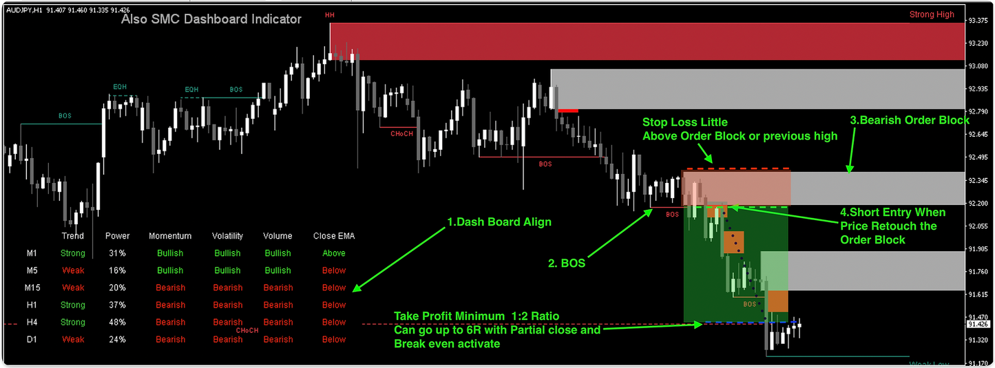 Algo SMC Dashboard Indicator MT4 fix version